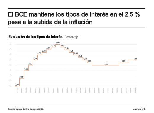 El BCE mantiene los tipos de interés en el 2,5 % pese a la subida de la inflación