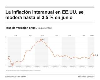 La inflación internanual en EEUU bajó en junio siete décimas hasta el 3,5 % por la caída de los precios de la energía