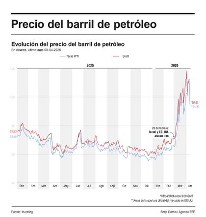 El brent cae más del 13 % y cierra en 94,75 dólares tras el alto el fuego en Oriente Medio