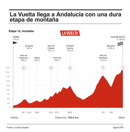 Velefique y Calar alto escenarios de un gran combate entre favoritos