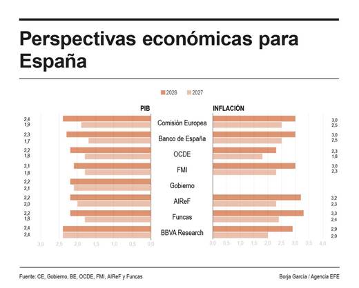 Bruselas eleva al 2,4 % el crecimiento del PIB en España este año, con la inflación al 3 %