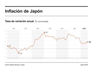 El índice de precios al consumidor de Japón subió un 1,8 % interanual en julio