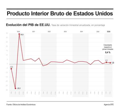 El PIB de EE.UU. mantiene el crecimiento estimado del 0,4 % en el segundo trimestre de 2026