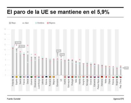 El desempleo de la UE se mantiene estable al 5,9 % en mayo, con España en penúltimo lugar