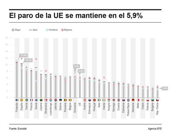 El desempleo de la UE se mantiene estable al 5,9 % en mayo, con España en penúltimo lugar