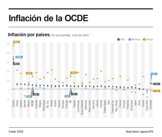 La subida de precios de la energía impulsa la inflación de países OCDE al 4,4 % en abril