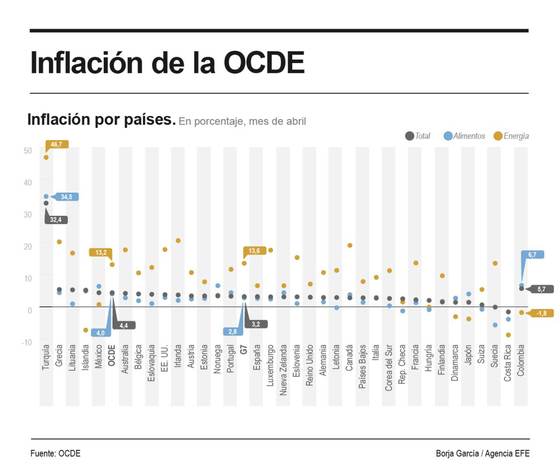 La subida de precios de la energía impulsa la inflación de países OCDE al 4,4 % en abril