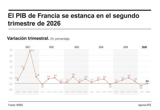 La economía francesa se estanca en el segundo trimestre de 2026