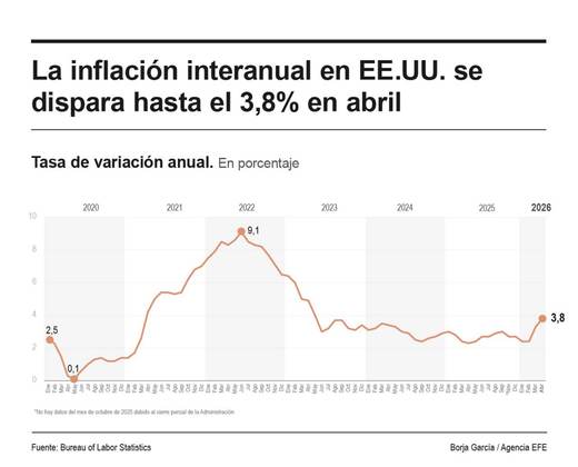 La inflación interanual en EE.UU. subió al 3,8 % en abril por el alza de la energía