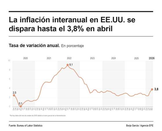 La inflación interanual en EE.UU. subió al 3,8 % en abril por el alza de la energía