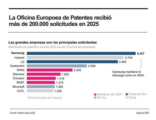 La demanda de patentes europeas superó por primera vez las 200.000 peticiones en 2025