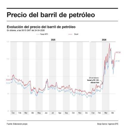 El barril de brent cierra en los 105 dólares tras encarecerse diez dólares en una semana