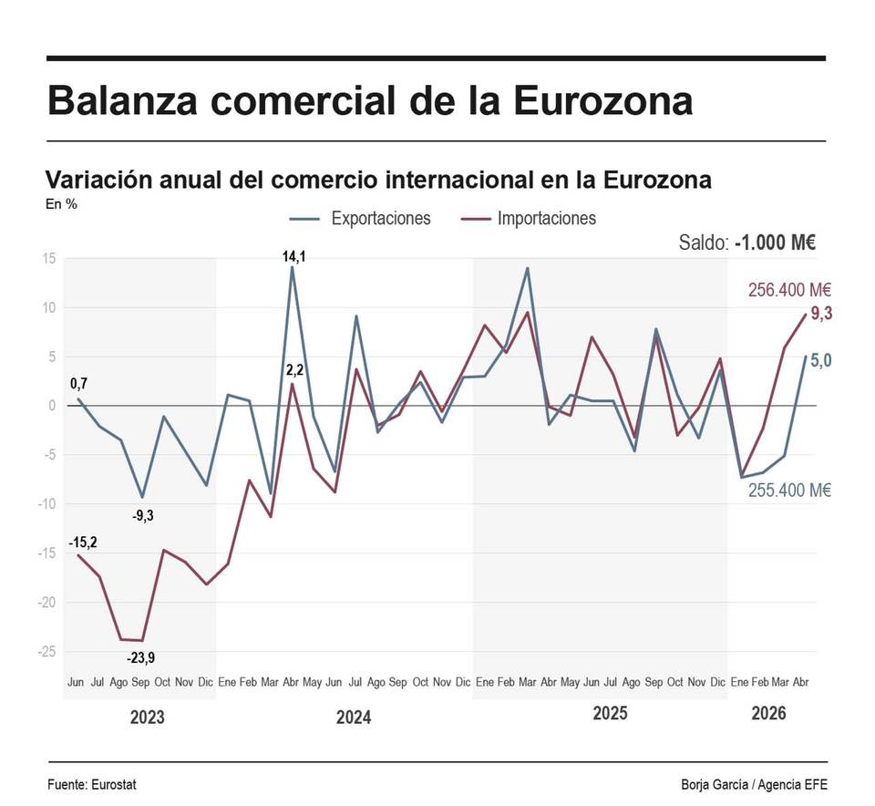 La UE tuvo un déficit comercial de bienes de 7.100 millones de euros en abril