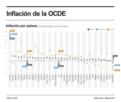 La inflación en los países de la OCDE subió al 4 % en marzo por los precios de la energía