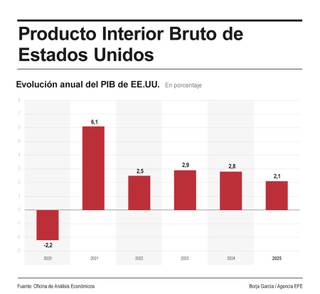 PIB de EEUU creció 0,1 % en el último trimestre de 2025, una décima menos de lo estimado
