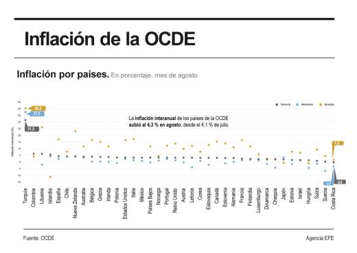 La inflación de la OCDE sube al 4,3 % en agosto por el fuerte repunte de la energía