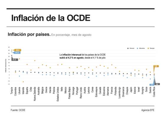 La inflación de la OCDE sube al 4,3 % en agosto por el fuerte repunte de la energía