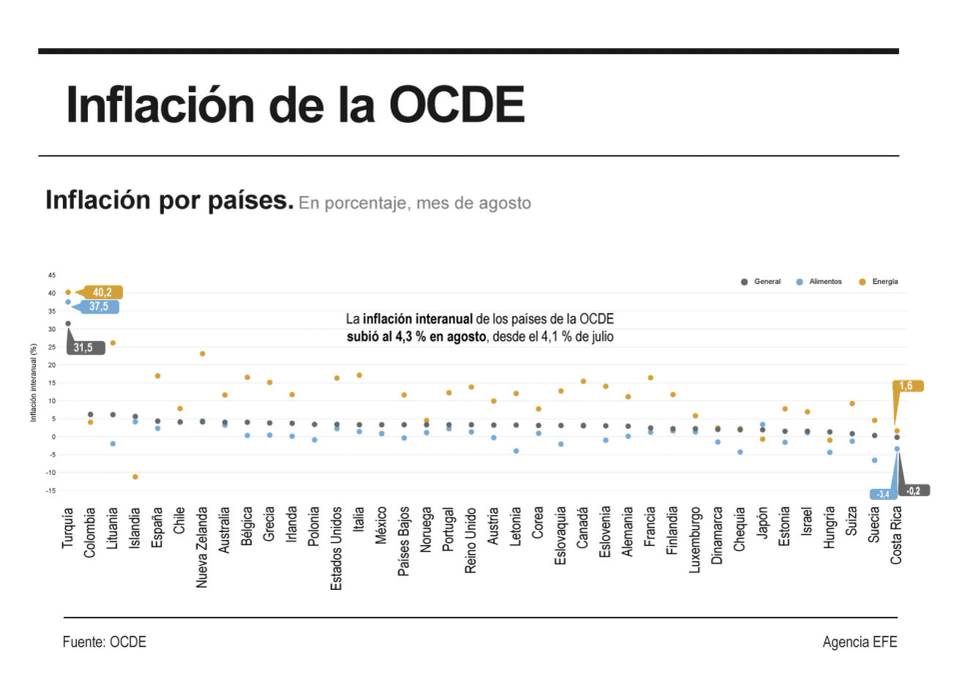 La inflación de la OCDE sube al 4,3 % en agosto por el fuerte repunte de la energía