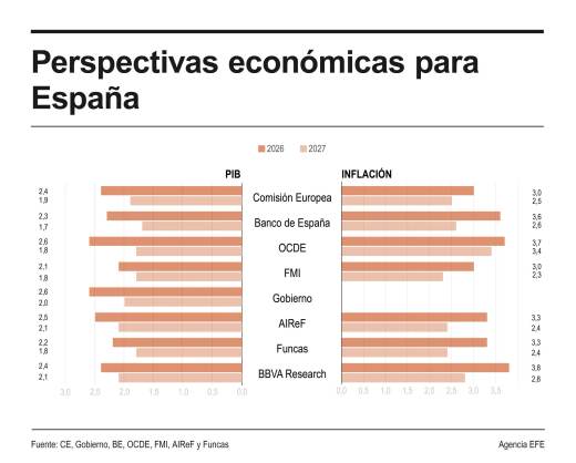 La OCDE mejora en 4 décimas la previsión de crecimiento de España en 2026, hasta el 2,6 %