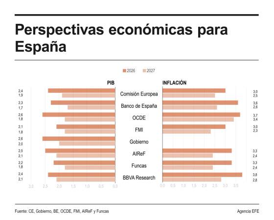 La OCDE mejora en 4 décimas la previsión de crecimiento de España en 2026, hasta el 2,6 %