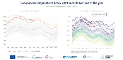 La temperatura global de la superficie del mar bate récords en junio, indica Copernicus