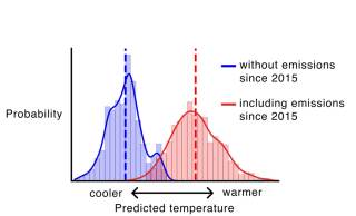 Las emisiones de la última década han intensificado significativamente las olas de calor