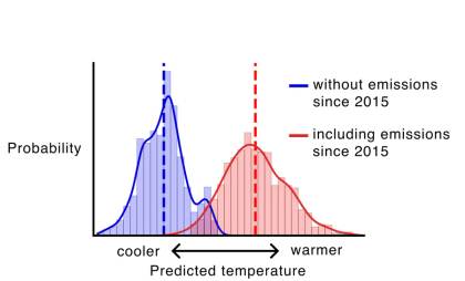 Las emisiones de la última década han intensificado significativamente las olas de calor