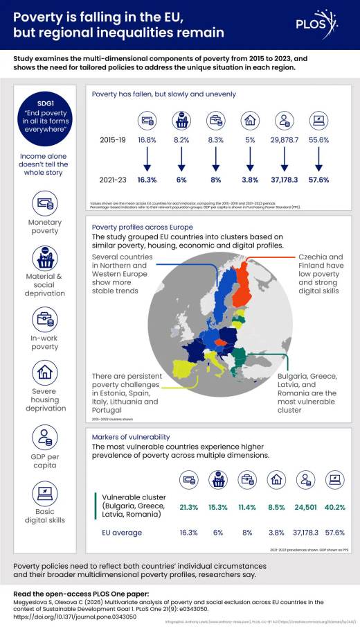 La pobreza en la UE bajó en la última década, pero con grandes diferencias por regiones