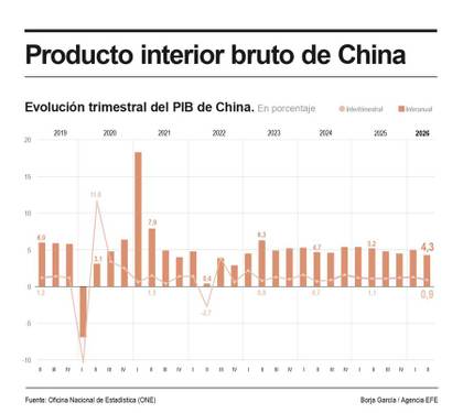 El PIB de China cumple pronósticos al frenar al 0,9 % intertrimestral entre abril y junio