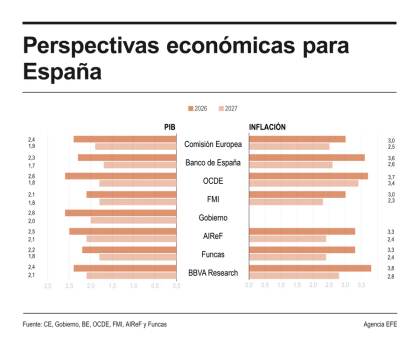 La OCDE mejora en 4 décimas la previsión de crecimiento de España en 2026, hasta el 2,6 %