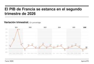 La economía francesa se estanca en el segundo trimestre de 2026