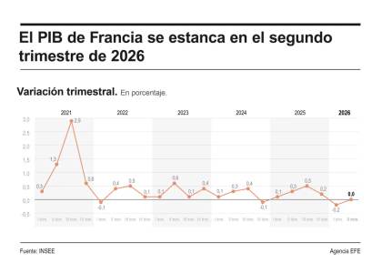 La economía francesa se estanca en el segundo trimestre de 2026