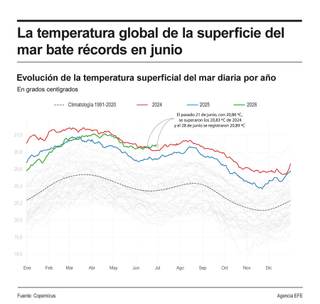 La temperatura global de la superficie del mar bate récords en junio, indica Copernicus