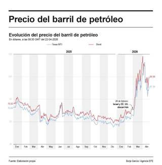 El barril de brent sube más del 3 % y roza los 102 dólares por las dudas sobre Irán