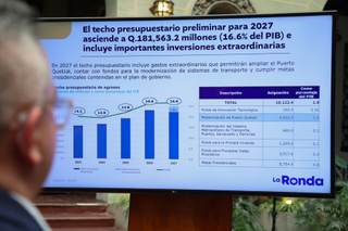Guatemala proyecta un presupuesto para el 2027 un 7,5 % más alto que el de este año