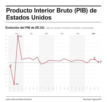 PIB de EEUU creció 0,2 % en el último trimestre de 2025, dos décimas menos de lo estimado