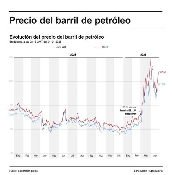 El brent sube el 2 % y supera los 107,5 dólares el barril