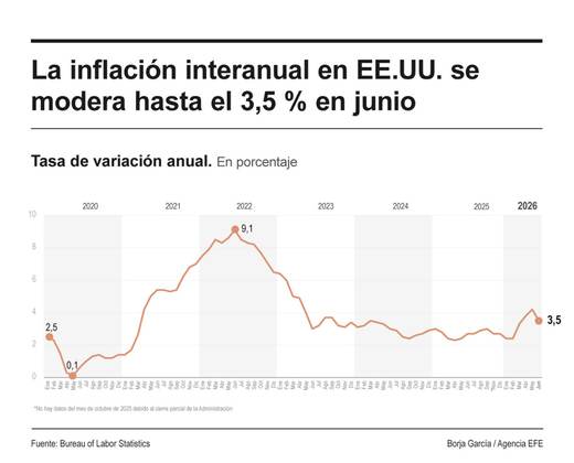 La inflación internanual en EEUU bajó en junio siete décimas hasta el 3,5 % por la caída de los precios de la energía