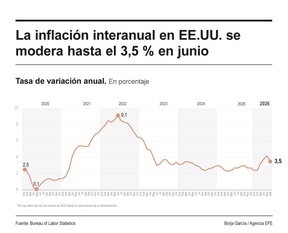La inflación internanual en EEUU bajó en junio siete décimas hasta el 3,5 % por la caída de los precios de la energía