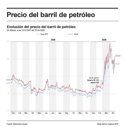 El barril de brent sube un 0,9 % y roza los 103 dólares por tensión en estrecho de Ormuz