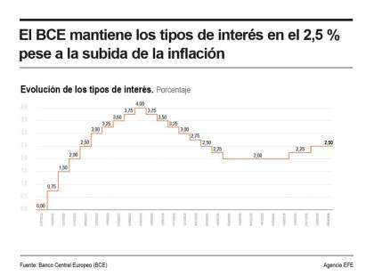 El BCE mantiene los tipos de interés en el 2,5 % pese a la subida de la inflación