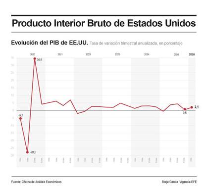 El PIB de EEUU se revisa al alza y vuelve a situarse en el 0,5 % en el primer trimestre