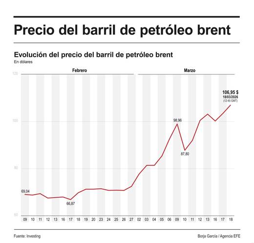 El brent borra la caída inicial y sube más del 4 % por encima de los 108 dólares
