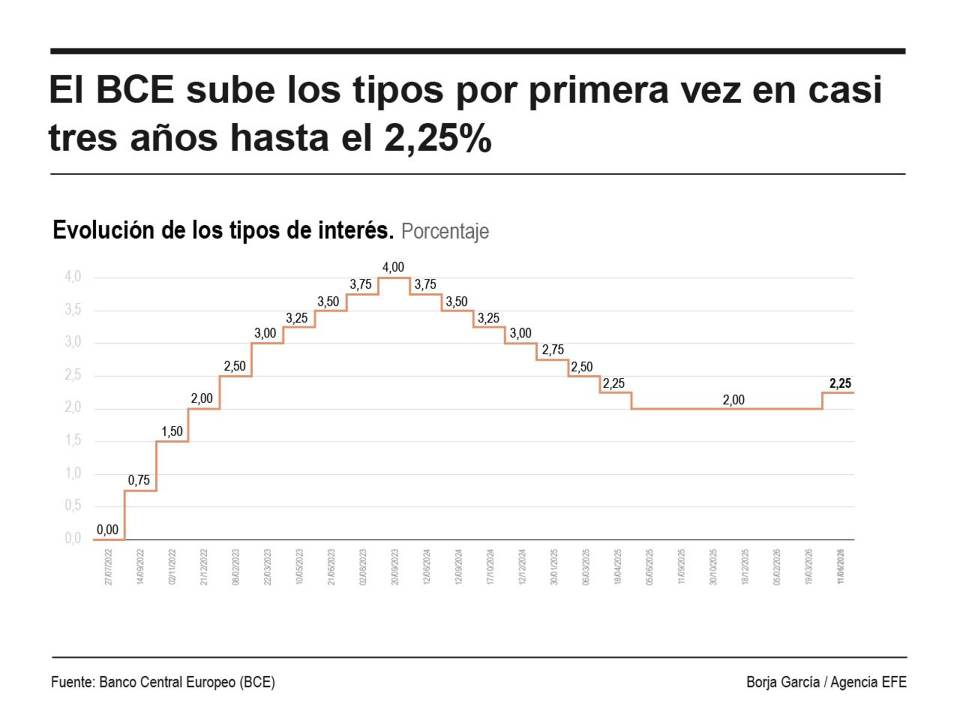 El BCE sube los tipos de interés en 25 puntos básicos, hasta el 2,25 %, por la inflación