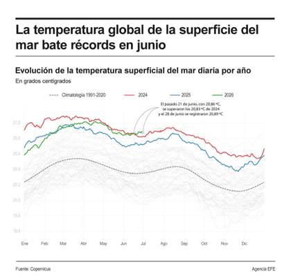 La temperatura global de la superficie del mar bate récords en junio, indica Copernicus
