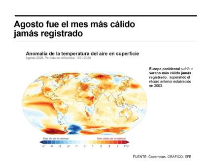 Agosto fue el mes más cálido a nivel global desde que hay registros, anuncia Copernicus