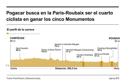 Pogacar ante el reto de su gran sueño en los adoquines de la París Roubaix