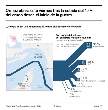 EEUU levanta el bloqueo a todo el tránsito marítimo de Irán en el estrecho de Ormuz