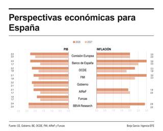 El FMI baja al 1,1 % el crecimiento de la eurozona y le resta dos décimas, como a España