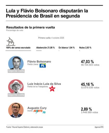 Con el 100 % escrutado, Flávio Bolsonaro logró el 47,03 % de los votos y Lula, el 45,16 %